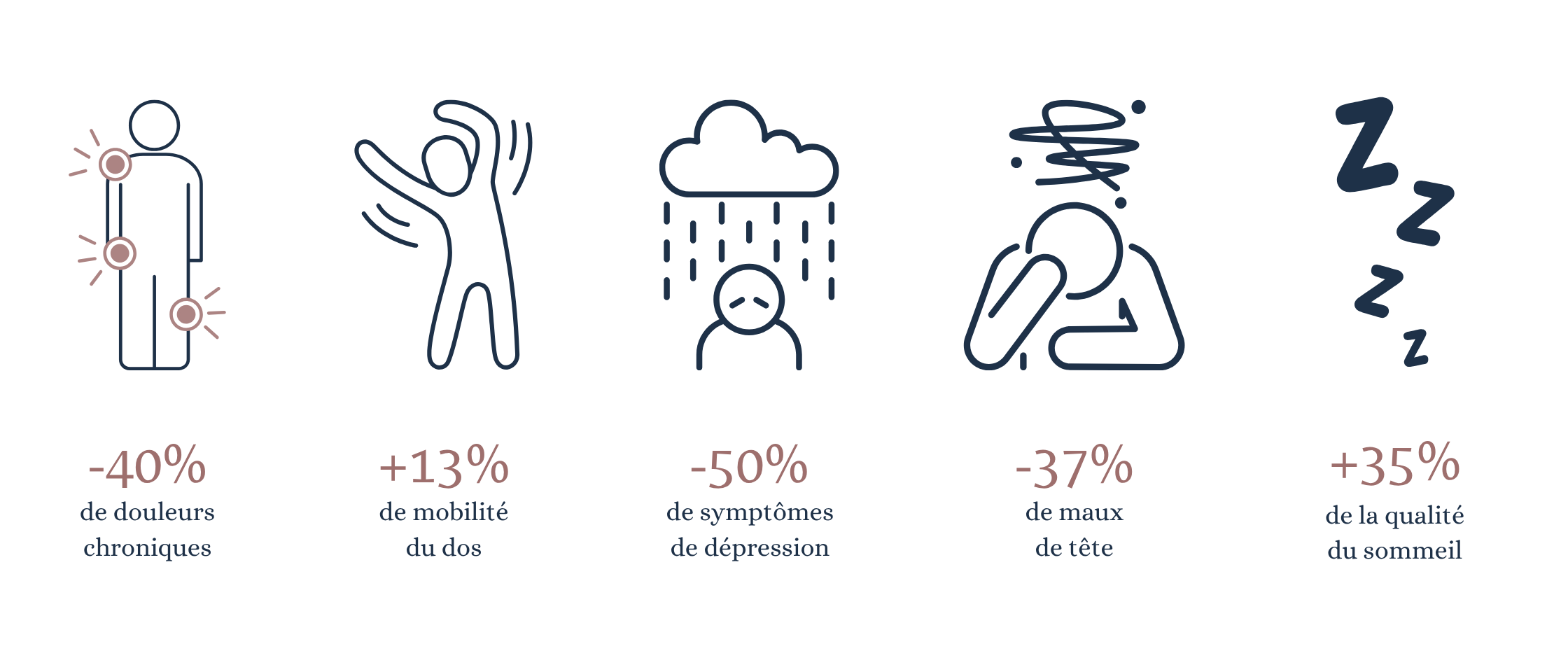 Infographie expliquant les bienfaits des massages en entreprise.