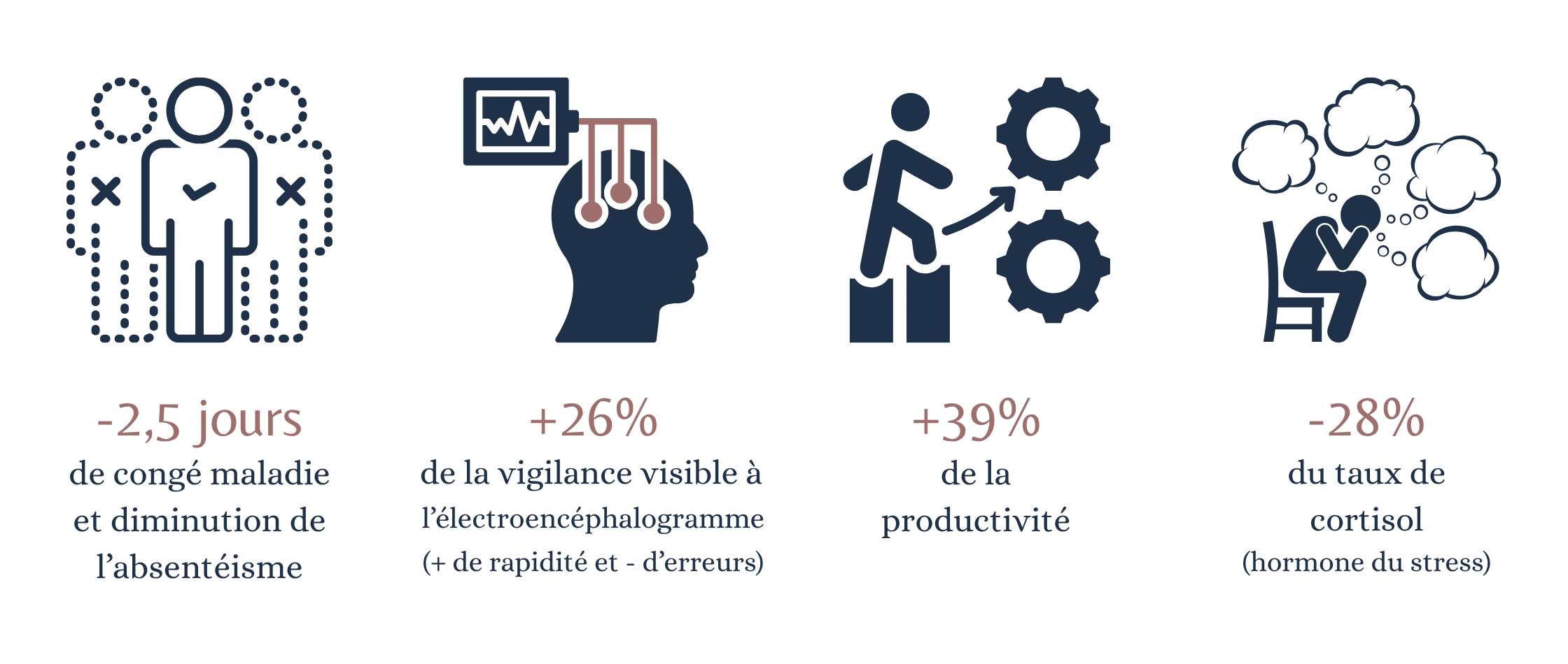 Infographie expliquant les bienfaits des massages en entreprise.