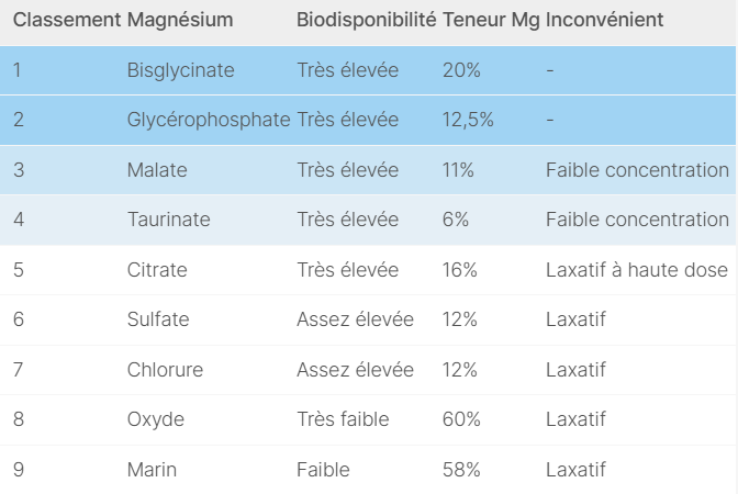 Biodisponibilité magnésium